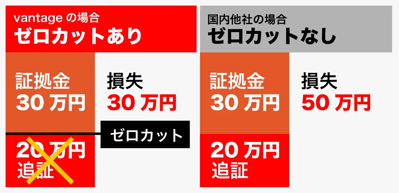 ゼロカットシステムとは、強制ロスカットが間に合わず、口座残高がマイナスになって<br>
            しまった場合に、そのマイナス分をヴァンテージが負担するシステムです。<br>
            トレーダーは借金のリスクを負わずに安心してFX取引を行うことができます。